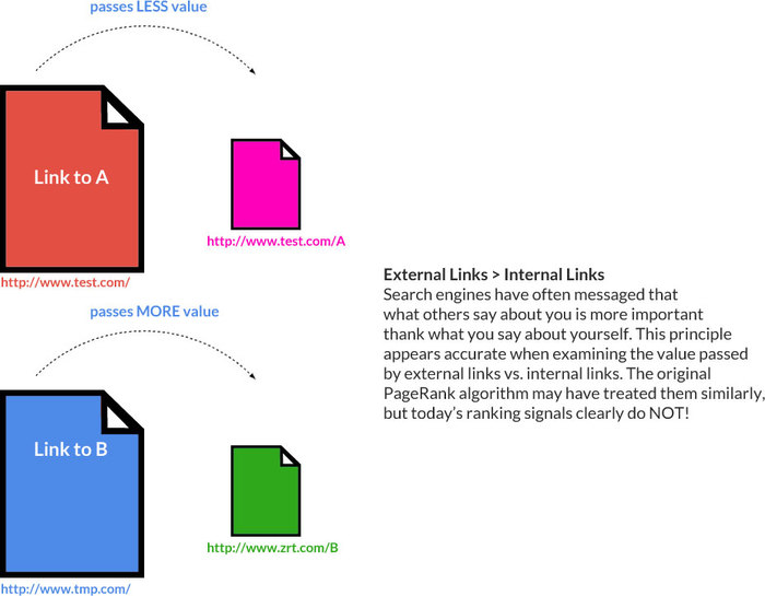 Links externos vs. comparação de links internos